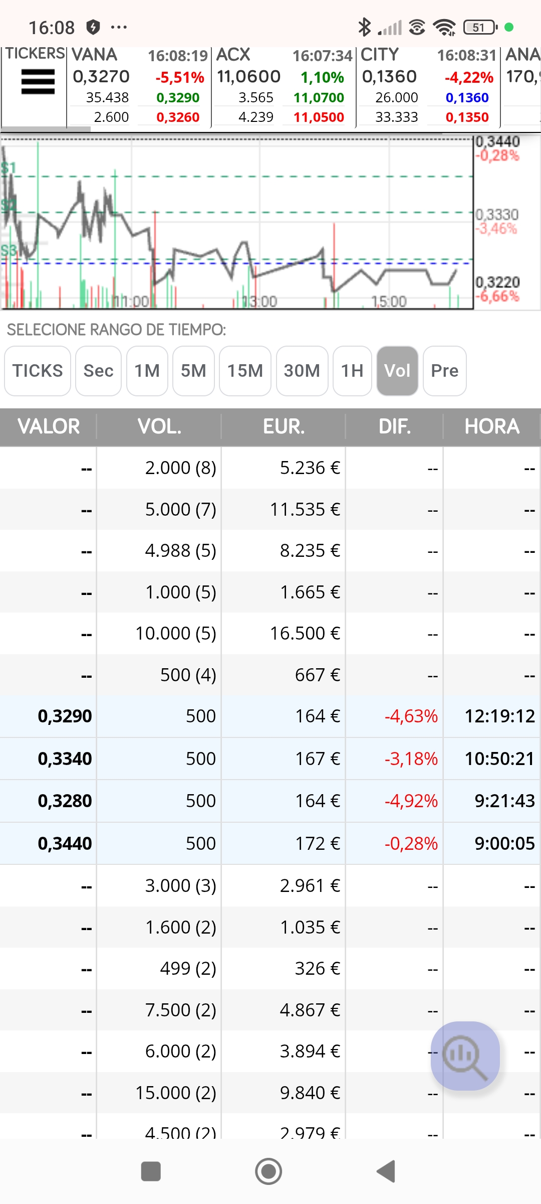 Para Trembolino siguen los 500 y con ellos no se sube, ya salió uno en apertura indicando y adelantando caída, que salga lo que indico es buena señal, no para hoy, ya he dicho más veces que aunque lo marque hoy y si acaba así el.dia sin volver a ceder a la baja ,mañana podría incluso comprar más barato pero tendría que dejar ya una vela de vuelta