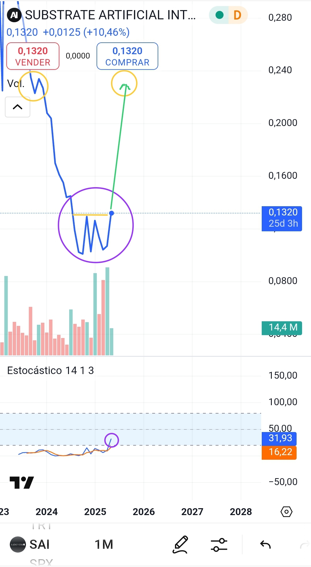El mensual a terminación de sesión (aún queda todo el mes) esta marcando un triple suelo, un HCH o un batman como queramos llamarlo y veo no hay zona de congestión hasta los 0.24 euros.
