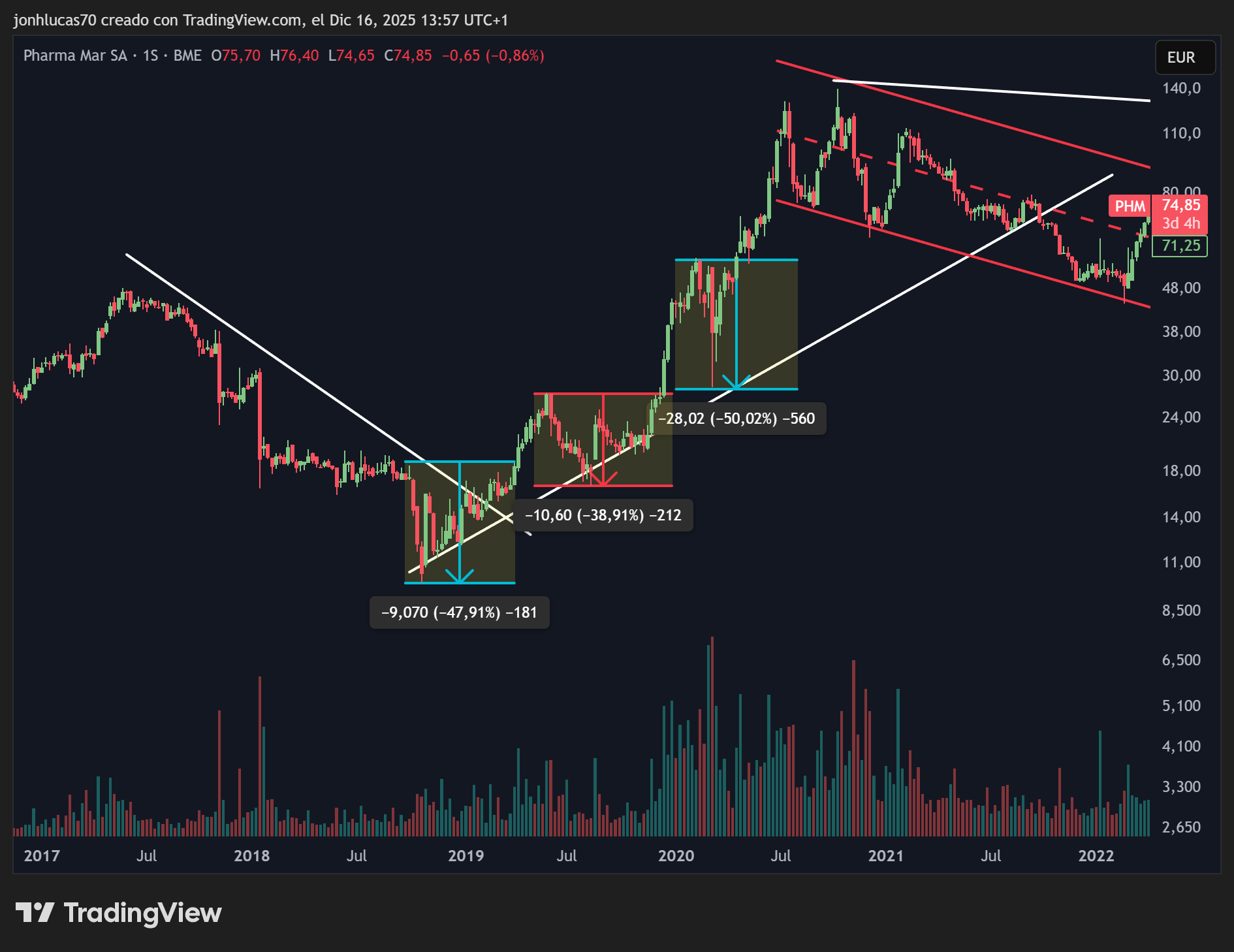 grafico de la accion BIOTECHNOLOGY ASSETS