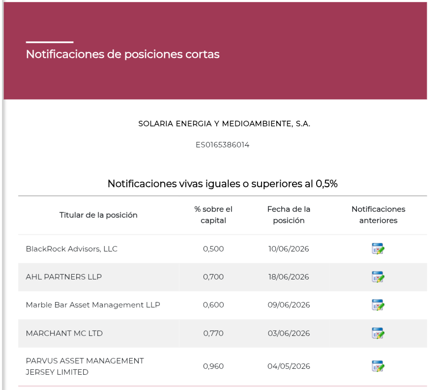 BD. Posis cortas sin cambios desde día 18 ultima notificación