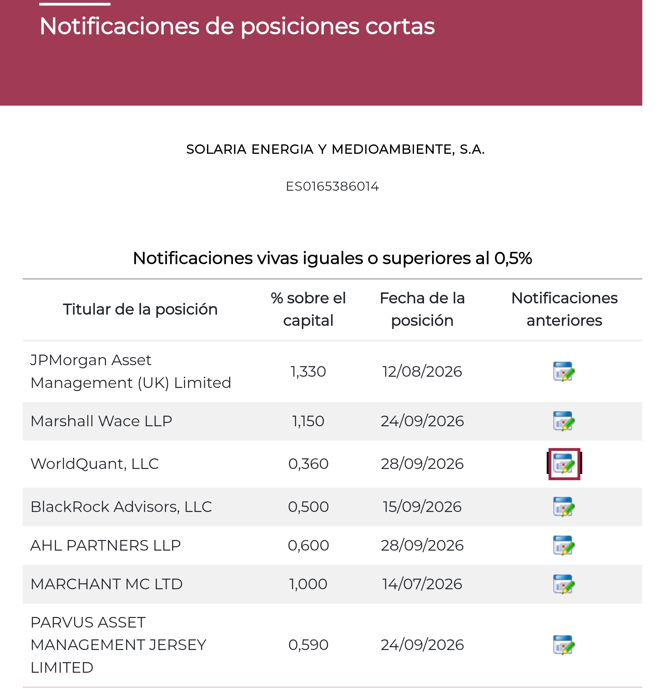 Un carroñero que desaparece del cartel <span class="Emo26"> </span> , baja 0,15%