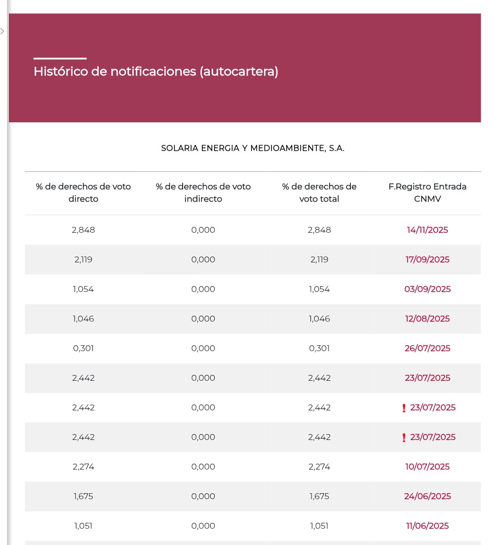 Autocartera tb aumenta hasta 2,84%