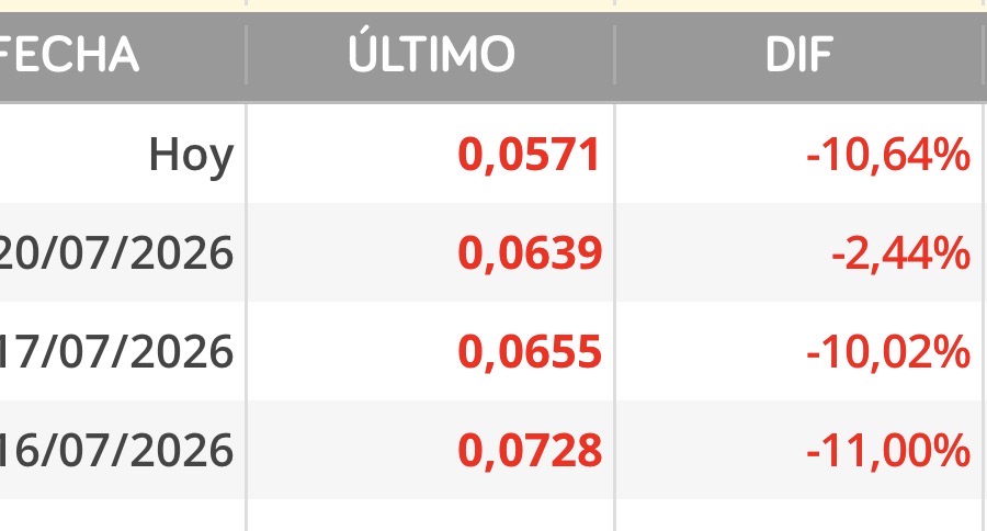 Vamos, yo creo que con todas las noticias que subieron que mínimo que la hubieran subido por encima del nominal y solo hay que ver el histórico de los últimos días…