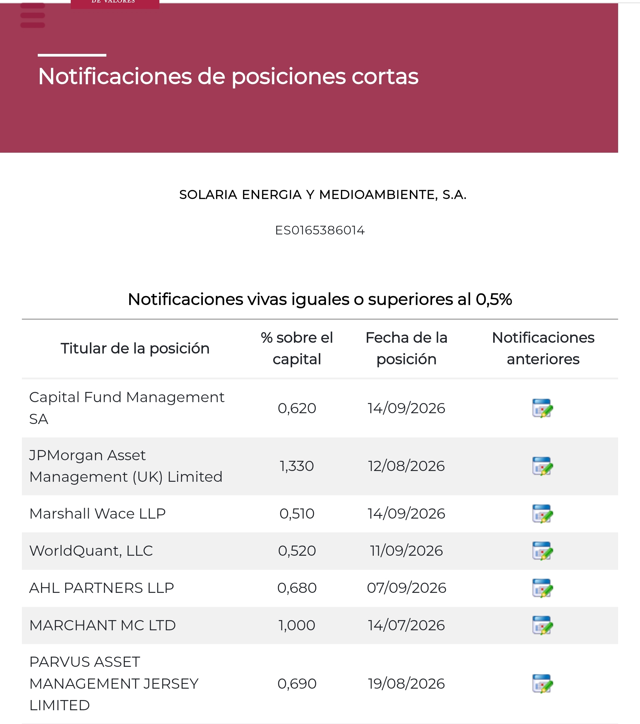 Capullos Fuck Mamones baja su corto desde 0,79%, por otra parte los p. Marshall asoman el hocico <span class="Emo38"> </span>