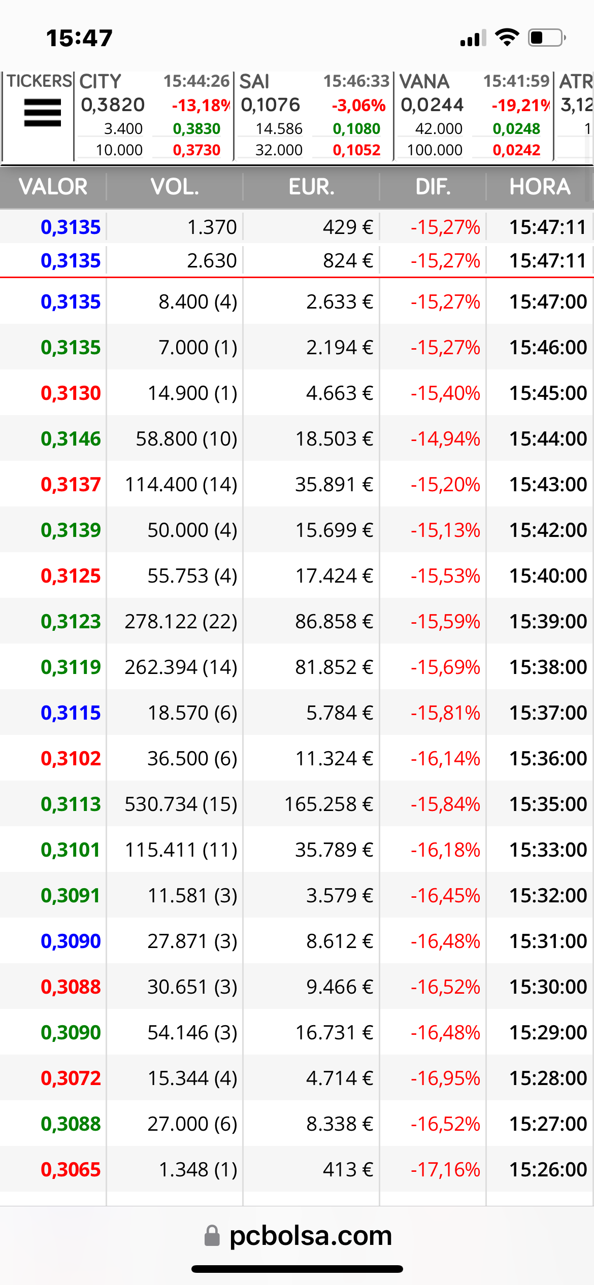 Hay mucho movimiento de compras y ventas, pero las cantidades en compra son mayores que las ventas o sea que a lo mejor al final del día se puede arreglar algo esto… 40 millones de acciones movidas no está mal y faltando dos horitas todavía…
