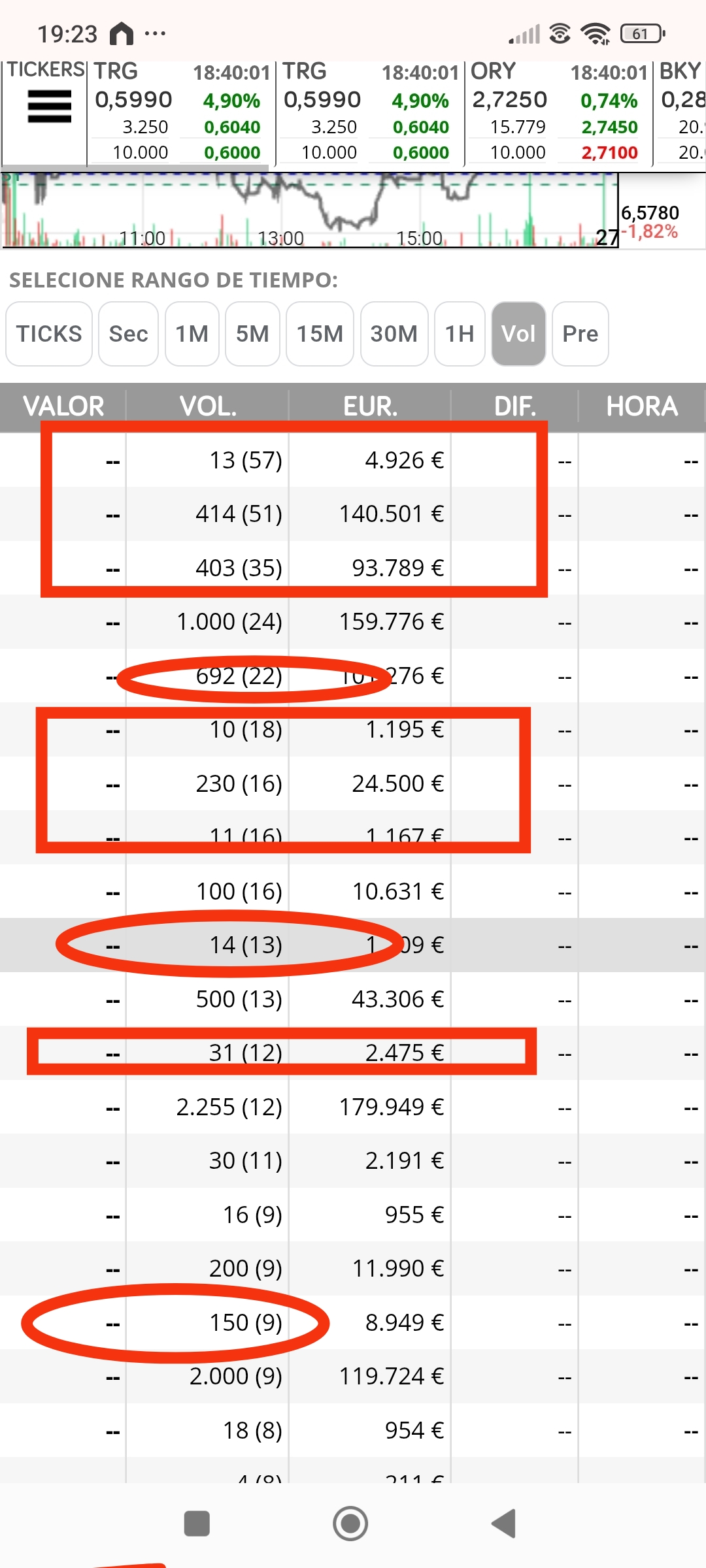 Foto de ayer misma explicación...ayer subió un 2 pero estaban "colocando" pero si veis los redondeles habían más números impulsores