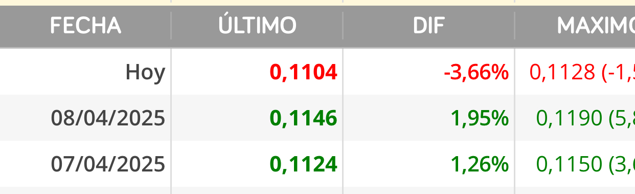 Ah perdón jajaja
Cerramos en verde y el lunes también!! Y el Ibex rojo intenso…