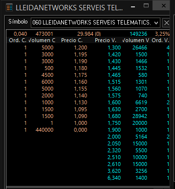 grafico de la accion Lleidanetworks