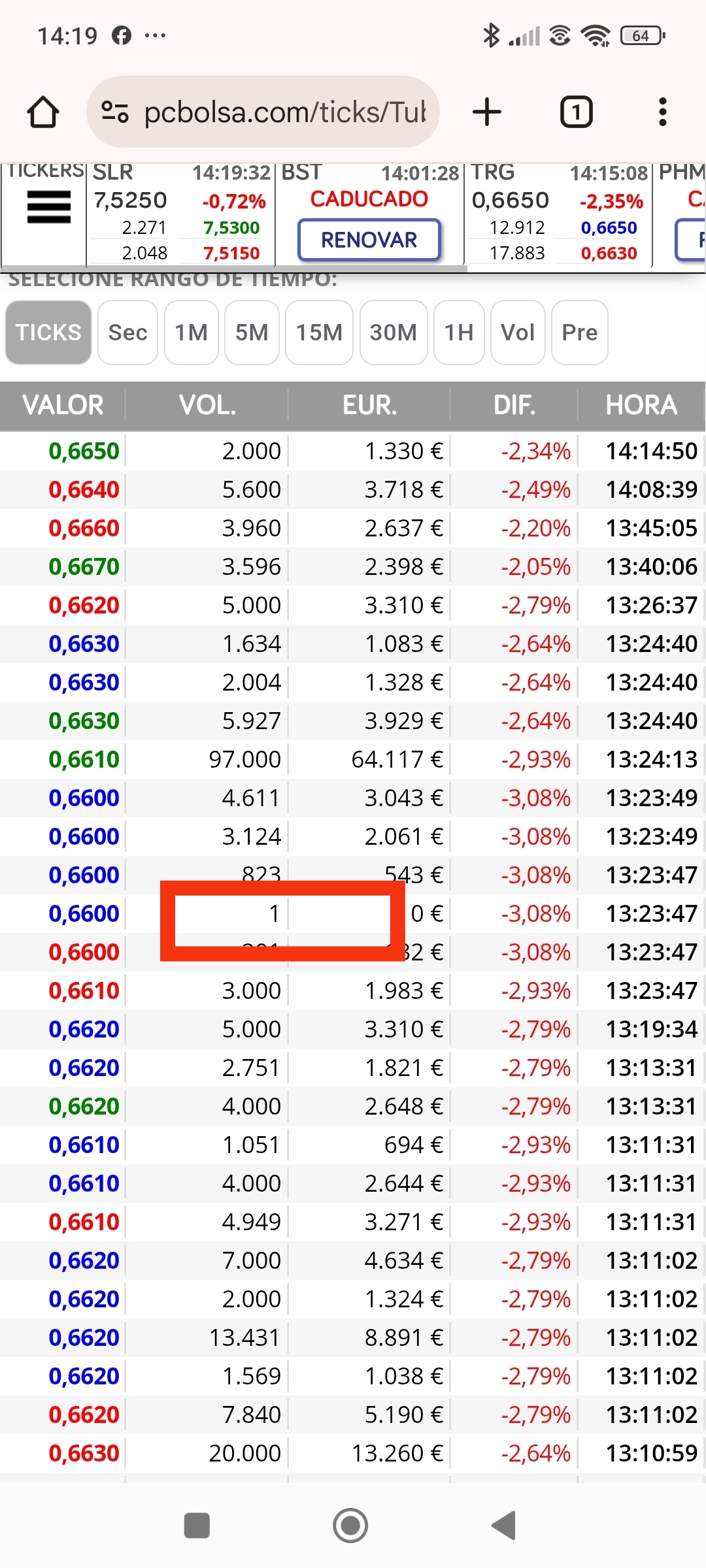 Confirman qué seguiremos, hasta que repitan 15x que al igual que los 135 que el 1 va a ceder al alza, hoy cede a la baja y confirma giro...