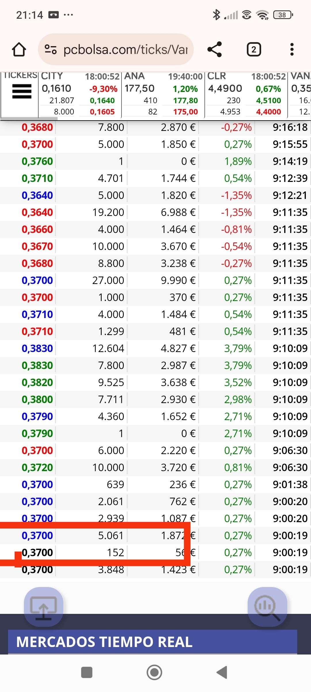 Que veo hoy, de entrada ese 152 en subasta de apertura que nos inicio la bajada el día de máximos , como queriendo decir hoy es compra