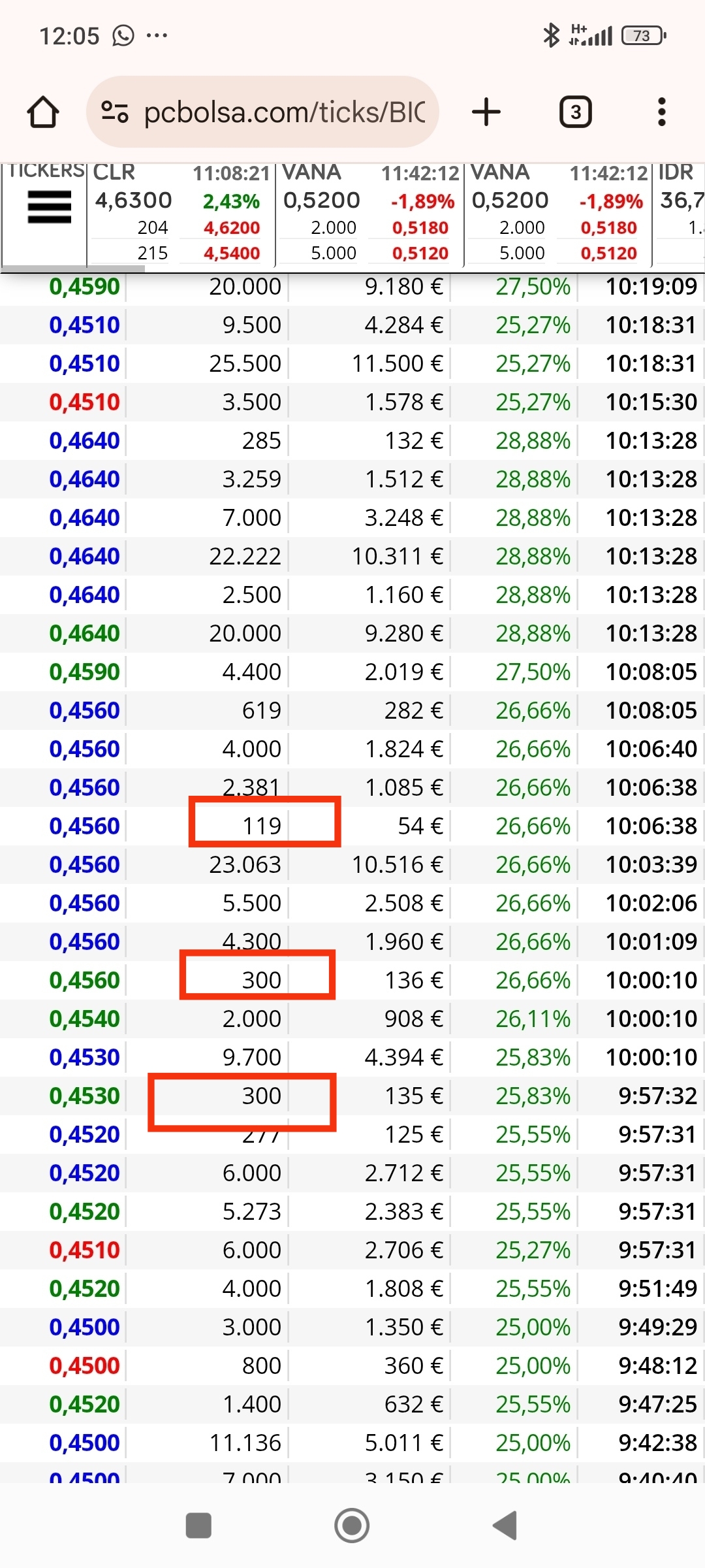 Seguimos hasta el siguiente máximo y segunda subasta en 0.46.
Mirar antes de subasta como sale un 300, otro cuando abre y un 119 de los que tengo yo marcados que dan venta