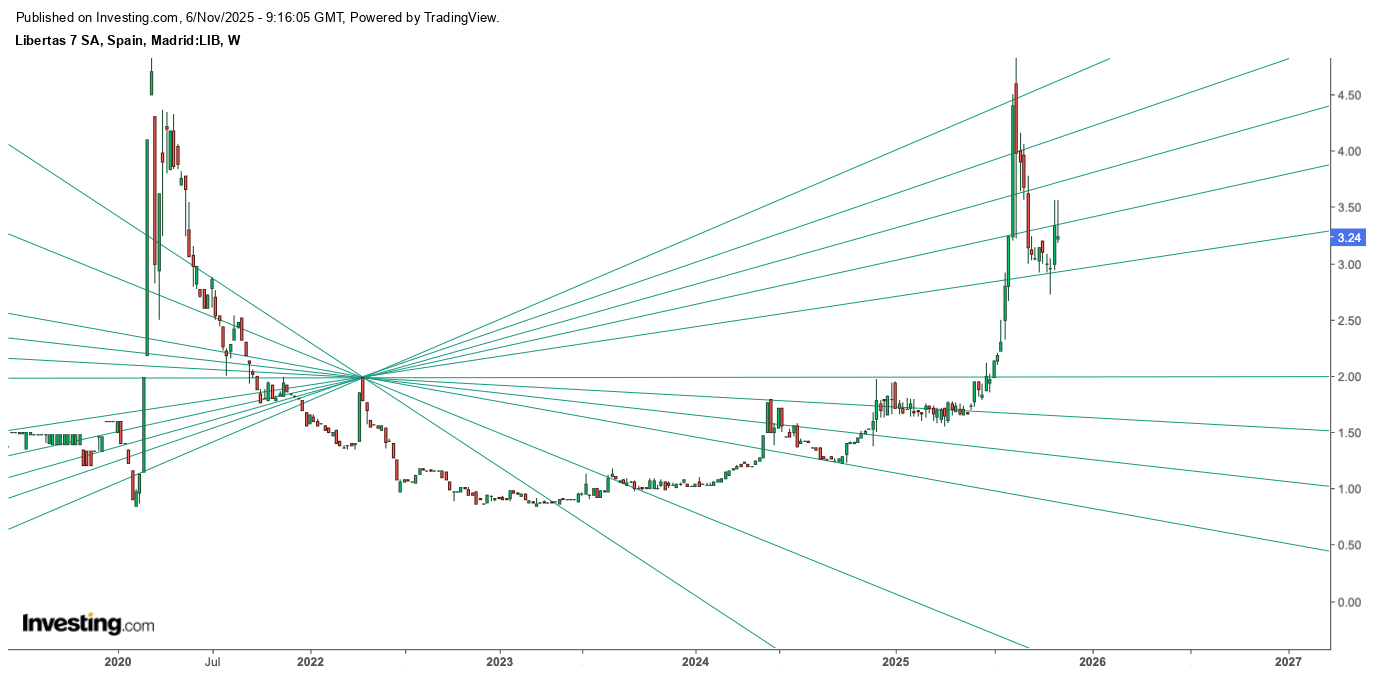 grafico de la accion Libertas 7