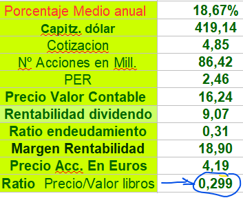 grafico de la accion Lar Espana