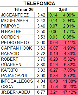 grafico de la accion Telefonica