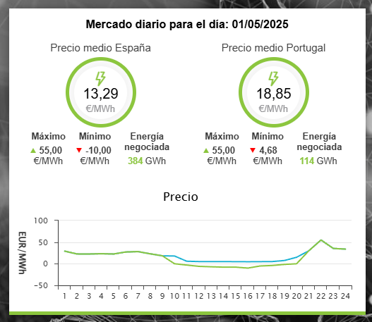 Mañana pagamos 10 euros Mw/h que produzcamos en las horas centrales del día. Luego que si los cortos... que si manipulación...