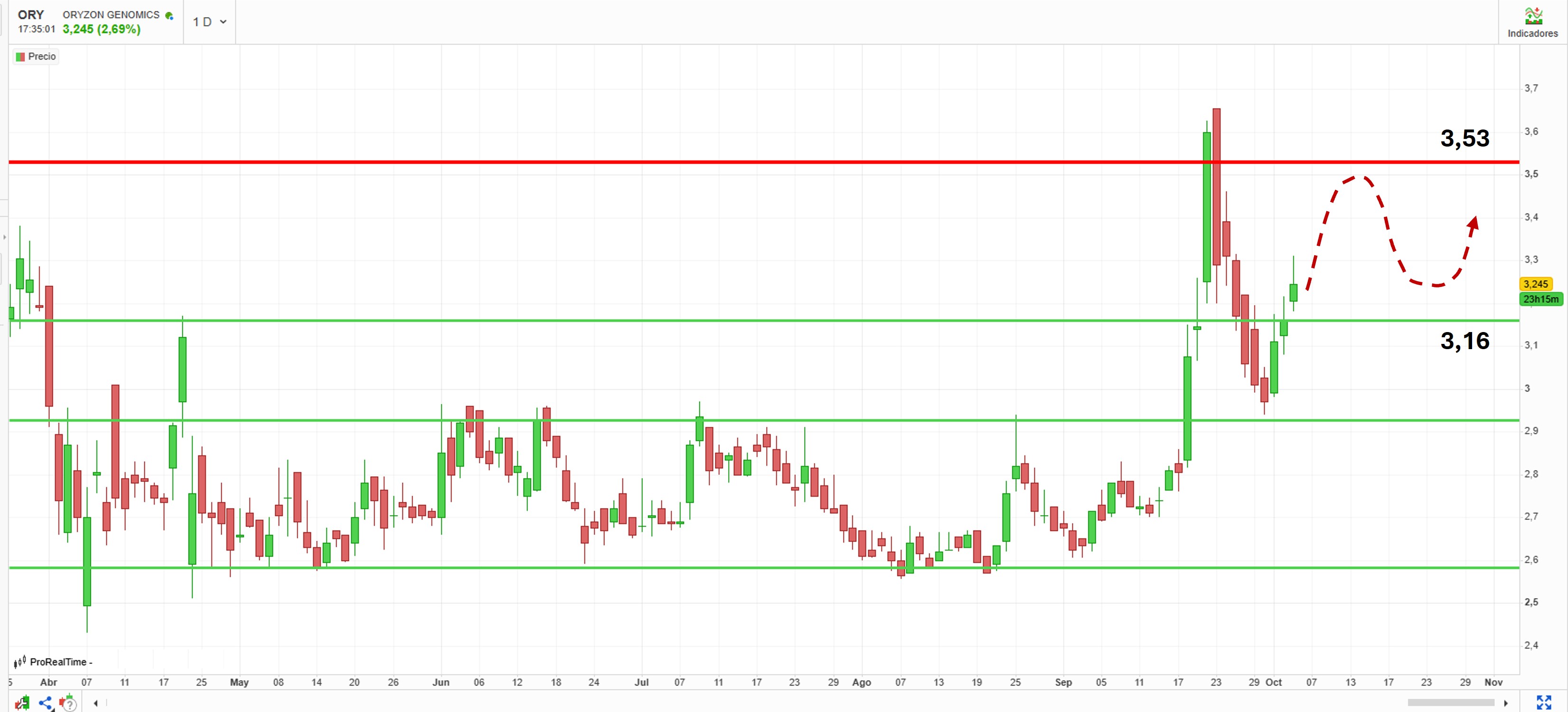 Para que veais el tramo en el que a corto plazo nos movemos (a la espera de noticias). El rango en el que estamos es más amplio (3,10 - 3,70 €), pero a corto aquí es donde estamos. Buen fin de semana!