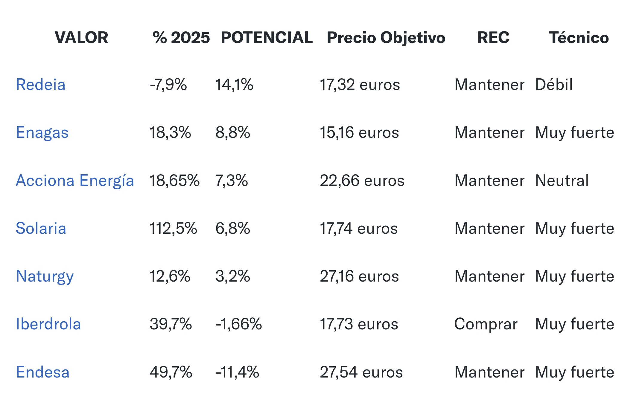grafico de la accion Solaria Energia
