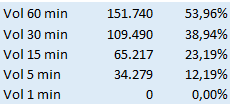 Más de 100K en los últimos 30 minutos.