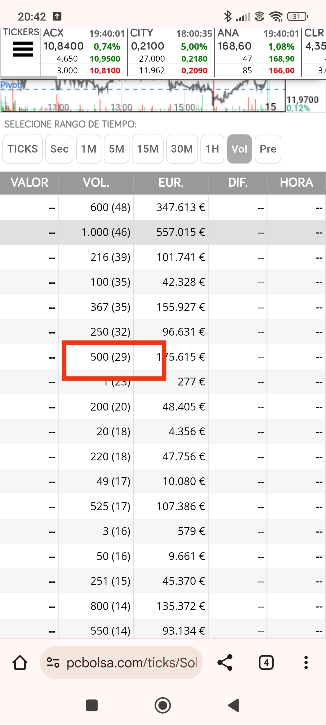 14/8 no hay 300 solo esos 500 que van incrementando levemente