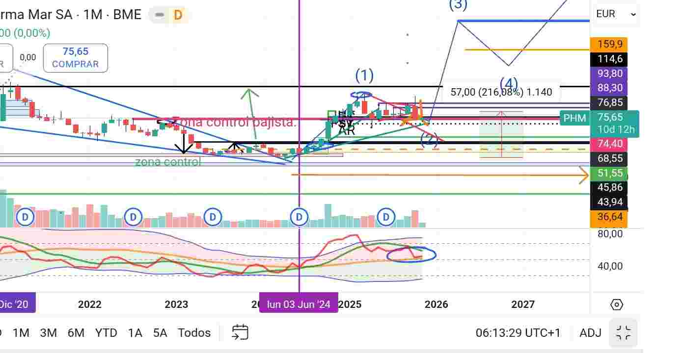 buenos dias.La clave de phm está en gráfico mensual como dije hace un tiempo rsi esta llegando a su media bb , ahora mismo anda intentando giro con las bb estrechando, si lo consigue el impulso estará activo para poner rumbo onda 3 zona 160, por ahora está en ello.