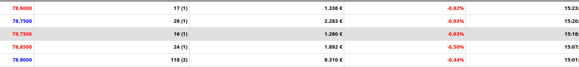 Es que es alucinante como lo hacen los Porculeros eh? del 788.90 al 78.60