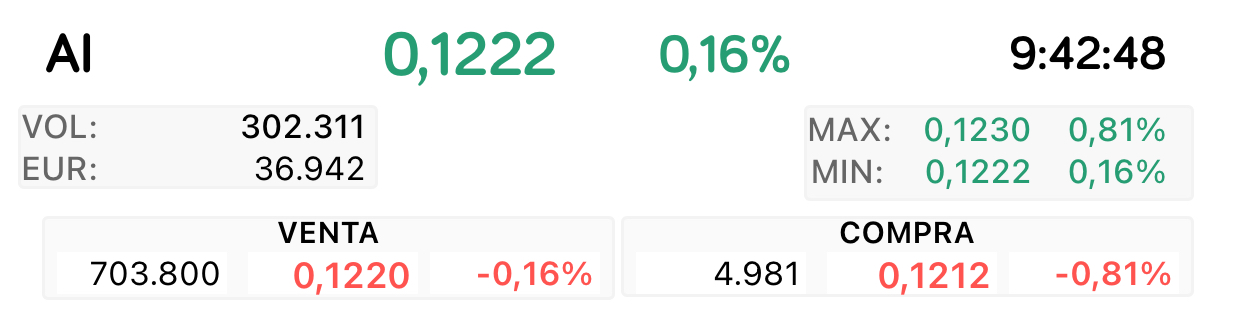 Alguien ha bajado el muro del otro día que había en 0,124 que por cierto después quitaron la mitad ..
Si es un peque es un error..
Tardará más.
Lo lógico es ir colocando paquetes más pequeños para conseguirlo más rápido y a mejor precio que si lo pones de golpe que lo que se consigue es desanimar las compras y animar ventas que creo que es realmente el por qué está ahí … <span class="Emo3"> </span>