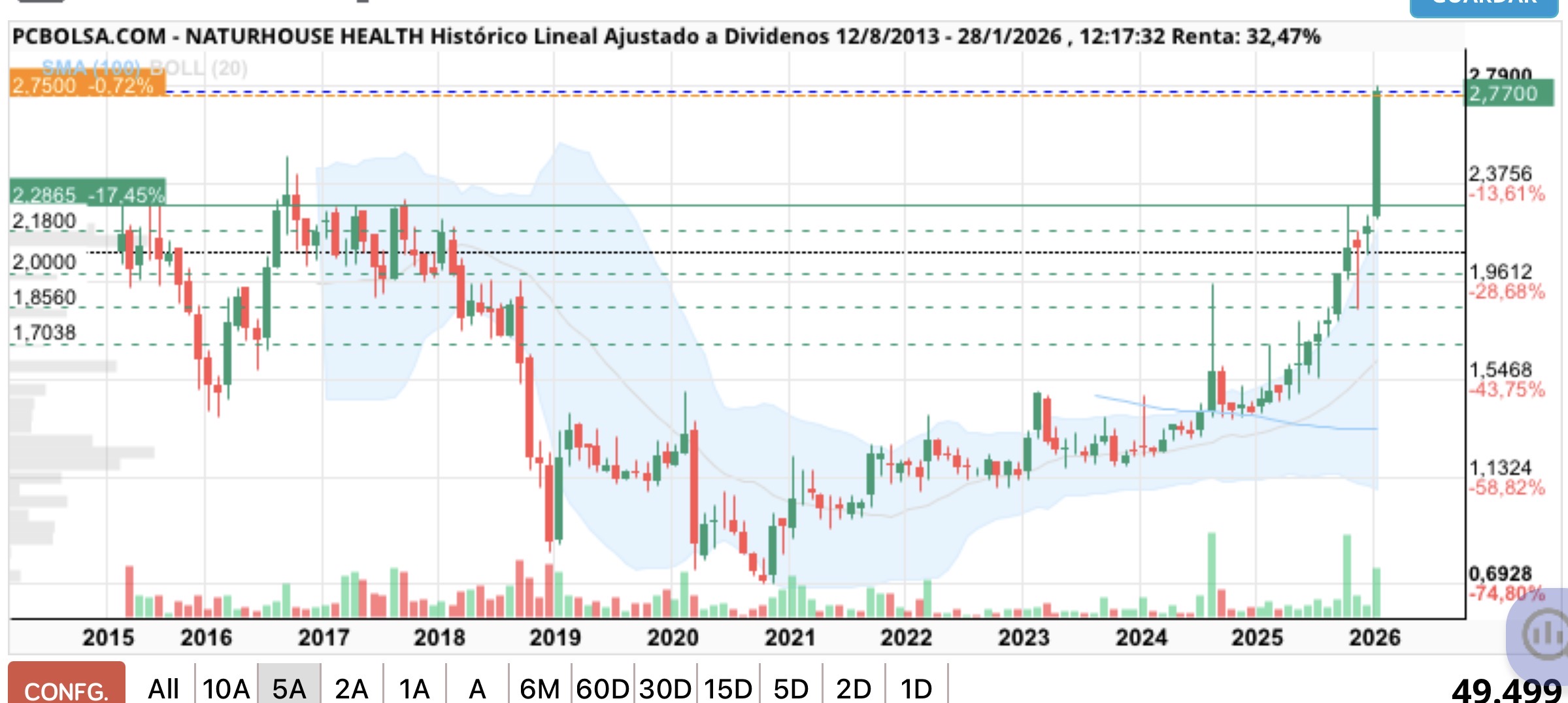 grafico de la accion Airtificial