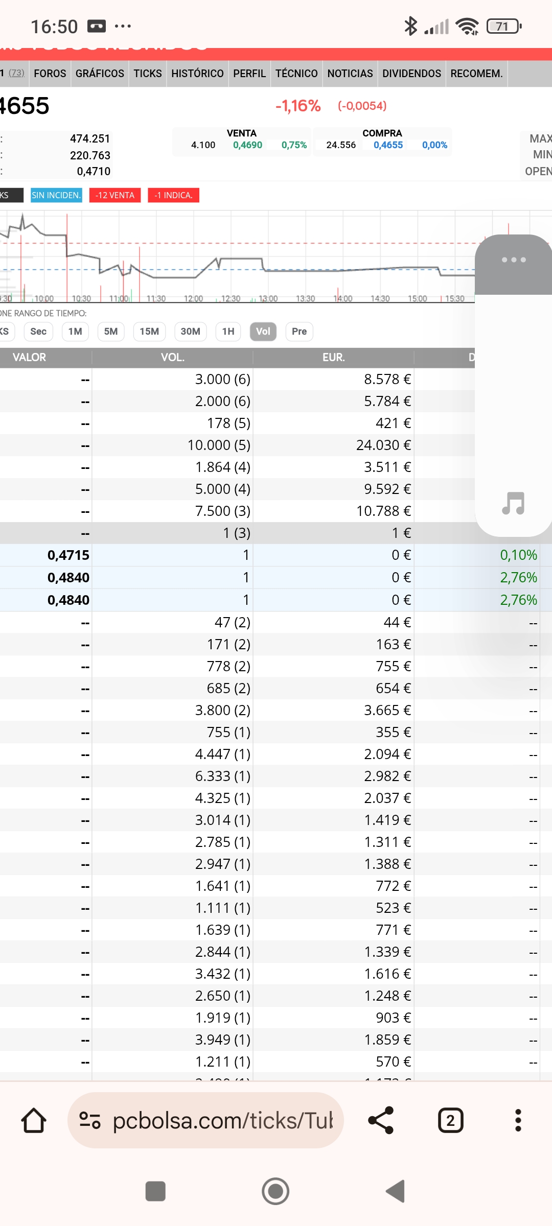 No estoy siguiendo los 1 ,.pero ayer el más bajo lo tenéis en 0.4715