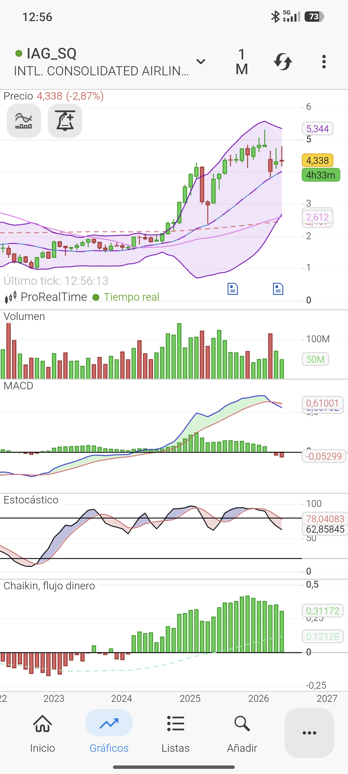 Gráfico Mensual
Intenta recuperar los máximos pero el precio es rechazado generando mechas largas superiores ( aquí se aprovecha institucionalmente para soltar ) .
Hay divergencias bajistas entre precio y MACD. . Y se está saliendo de zona de sobrecompra.
La tendencia principal de IAG es Alcista , pero en fase de digestión, esto uierw decir que ahora lo más probable es tenerla en un lateral o lateral bajista mientras no supere los 4,80 a cierre.
Podría volver a testear los 3,80 antes de volver a subir hacia los máximos anuales .
Opinión siempre con respeto .