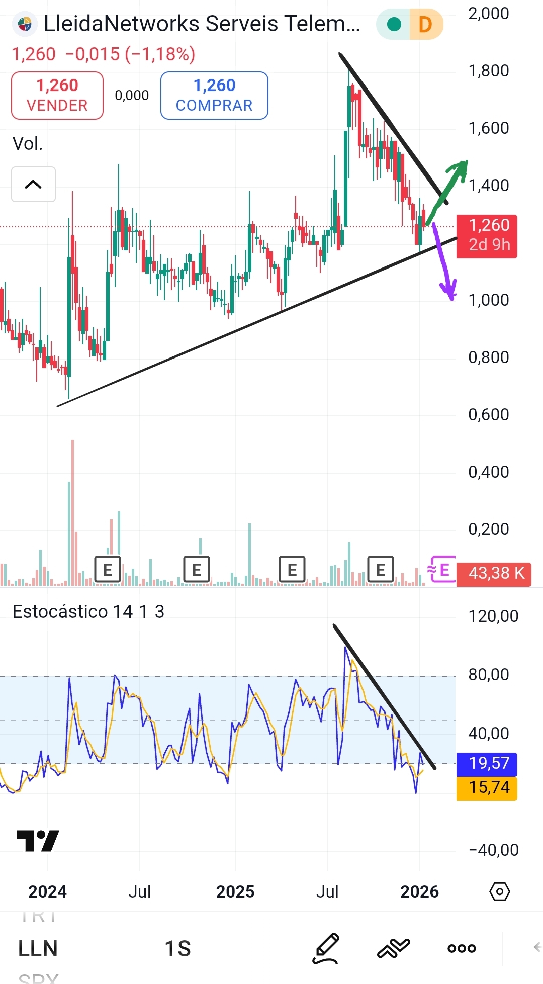 grafico de la accion Lleidanetworks