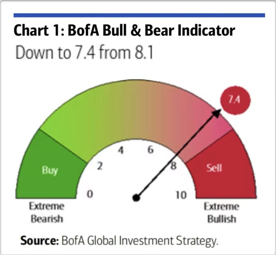 INDICADOR BULL & BEAR de BofA
