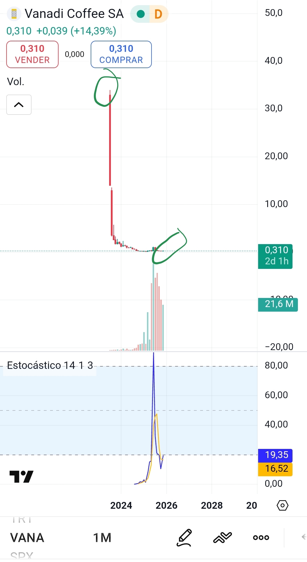 grafico de la accion Lleidanetworks