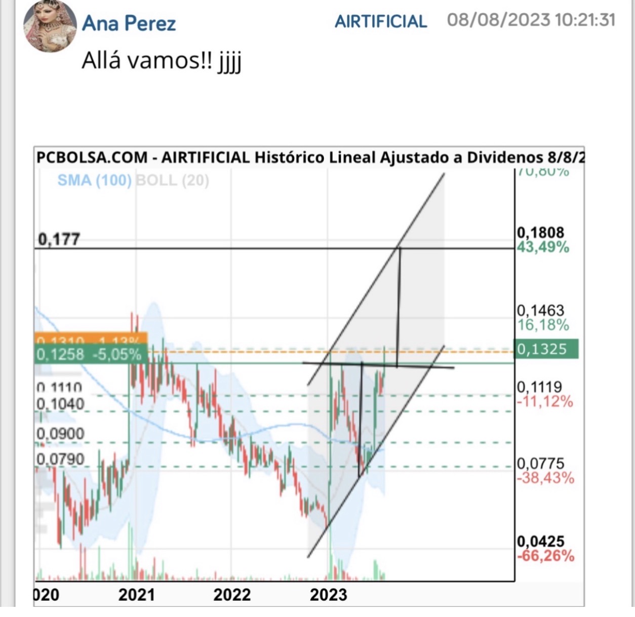 Por cierto y ya aprovecho para esos que entran aquí a decir que engaño.
Que qué pérdida de tiempo o fracaso seguir aquí dicen…
Bueno depende de a qué precio compres y si aprovechas cuando cae para cargar más al final no es perder el tiempo.
Si vas a corto plazo y no sube pues sí claro …
Yo no vendo porque entonces no podría seguir aquí pero fui ayudando en lo que pude para los que quisieran vender.
De hecho ayer lo dije aquí que aprovecharan para irse al Ibex que no duraría mucho esta nueva trampa del mercado.
Engaña el mercado no las empresas.