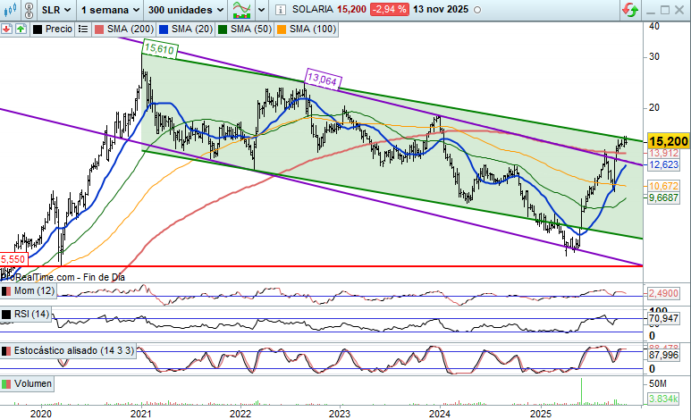 grafico de la accion Solaria Energia