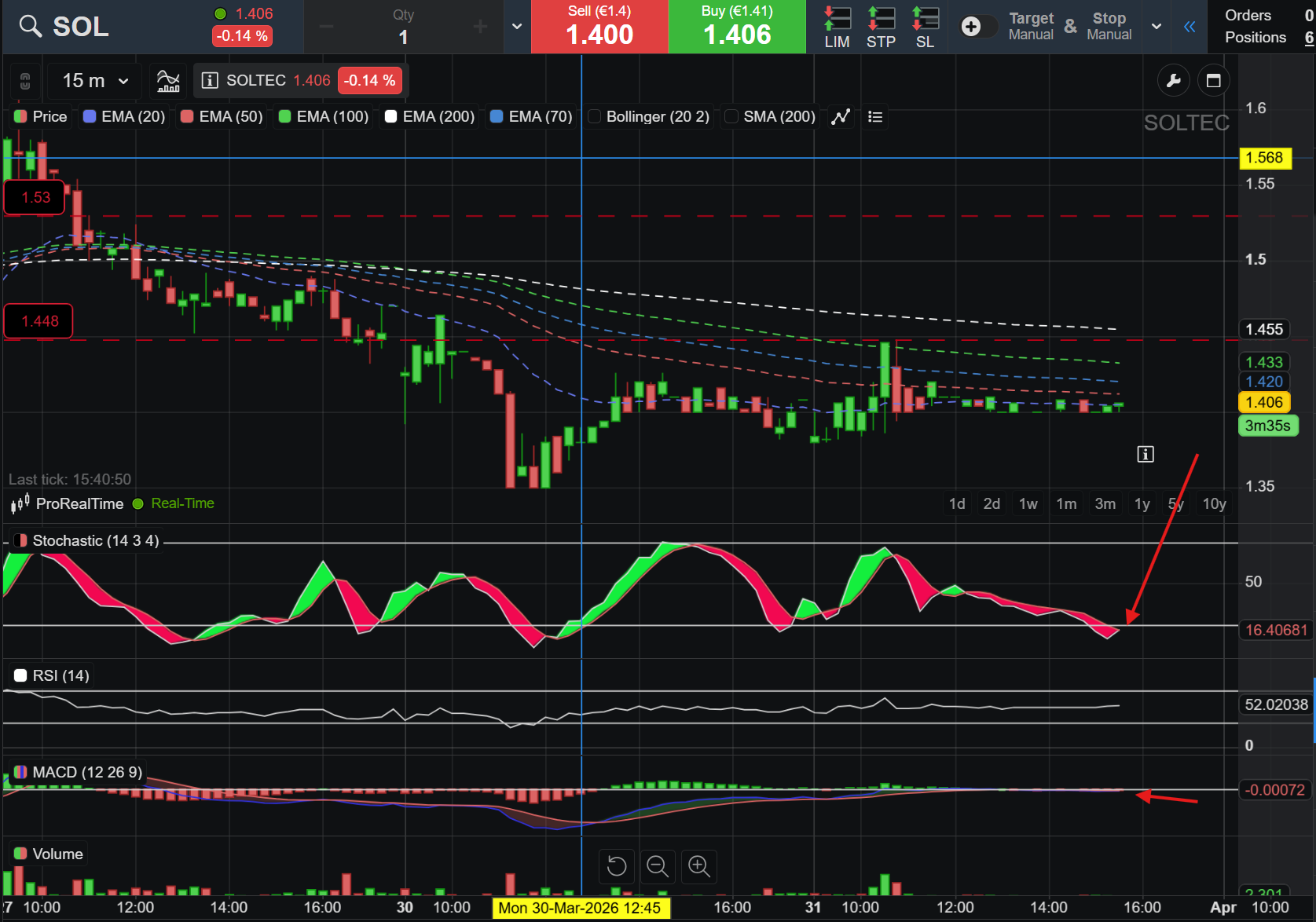 En gráfico a 15m yo la veo que quiere pegar un estirón....
Estocástico girando, RSI por encima de 50 y MACD a punto de cruzar al positivo