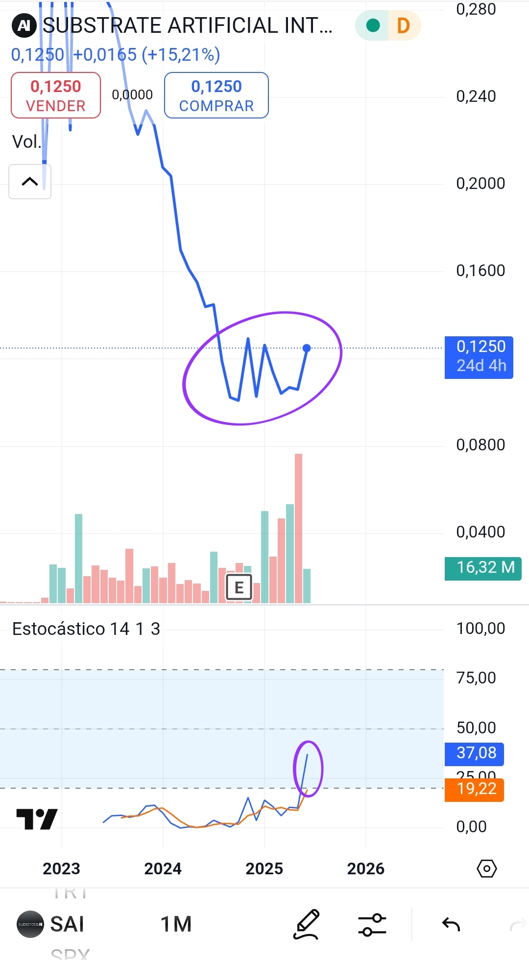 Para mi la clave estara en el mensual. Si en lo wue queda de mes es capaz de formar la figura de agotamiento la proyección sers importante. Y máscara el precio un antes y un después.