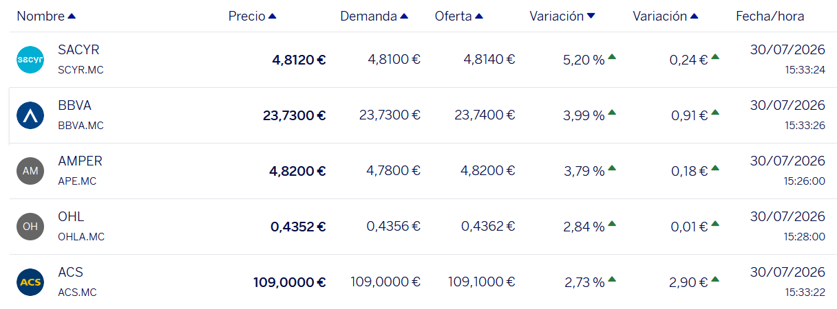 Las grandes constructoras e infraestructuristas españolas vuelven a batir récords en el primer semestre de 2026 (1S):
ACS: Beneficio neto de 510 M€ ( 13,3%) e ingresos de 26.170 M€. Su cartera alcanza un récord histórico de 106.000 M€.
Sacyr: Dispara su beneficio neto un 157% hasta los 78 M€. El 91% de su EBITDA proviene de concesiones de bajo riesgo, lo que impulsa sus acciones y sube dividendo un 21%.
Ferrovial: Crece un 5% en ingresos (4.701 M€) con un EBITDA ajustado del 14%