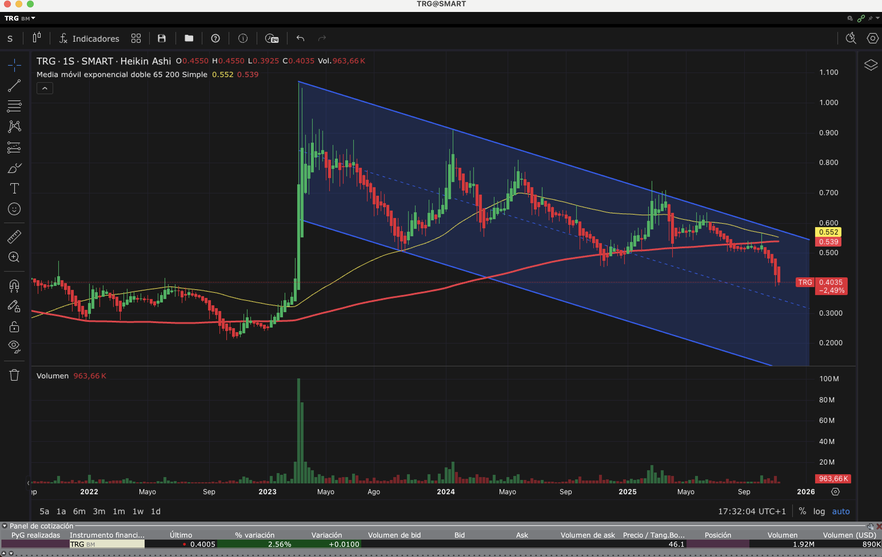 grafico de la accion Tubos Reunidos