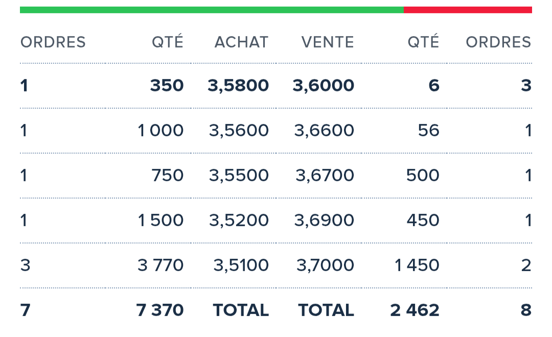 grafico de la accion Endurance Motive