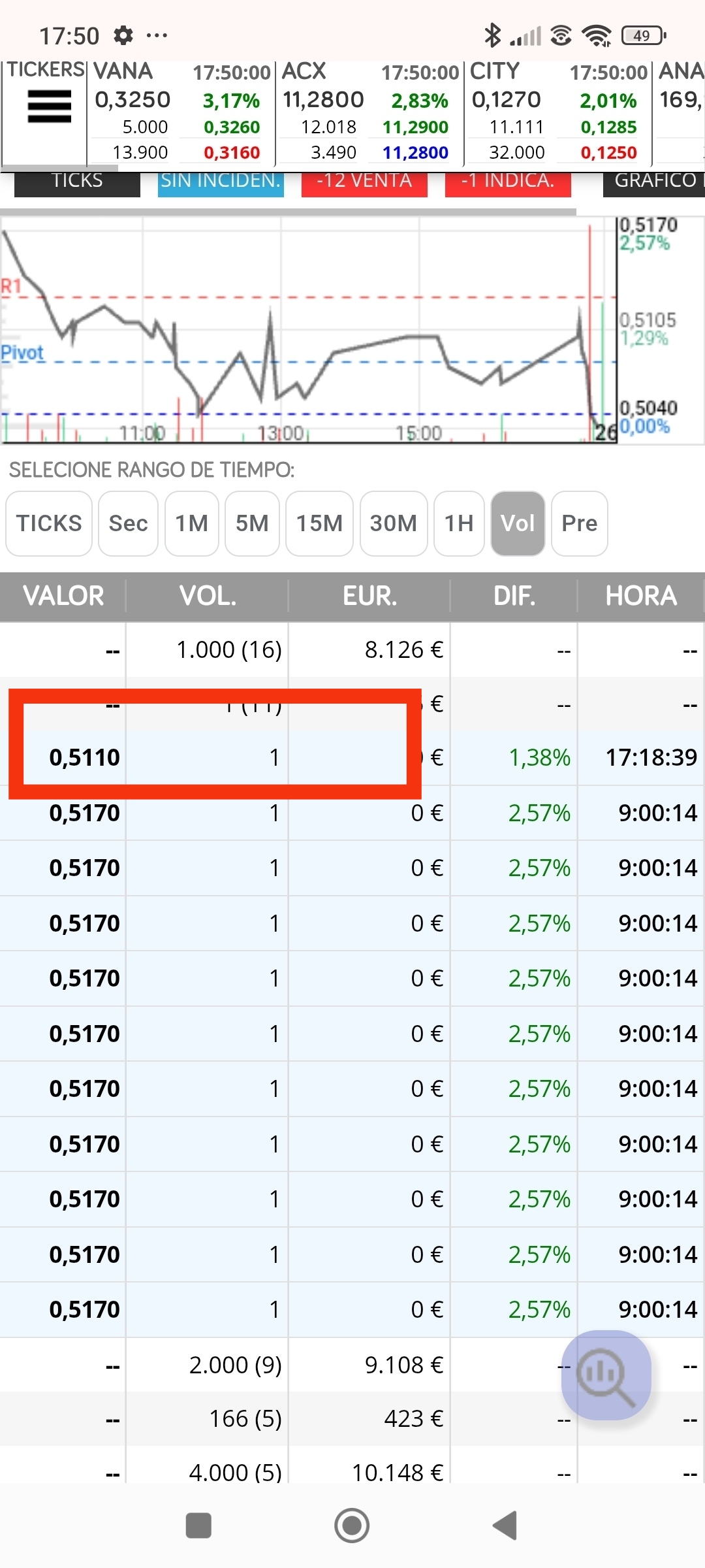 Hoy , lo mismo, pero cede al alza