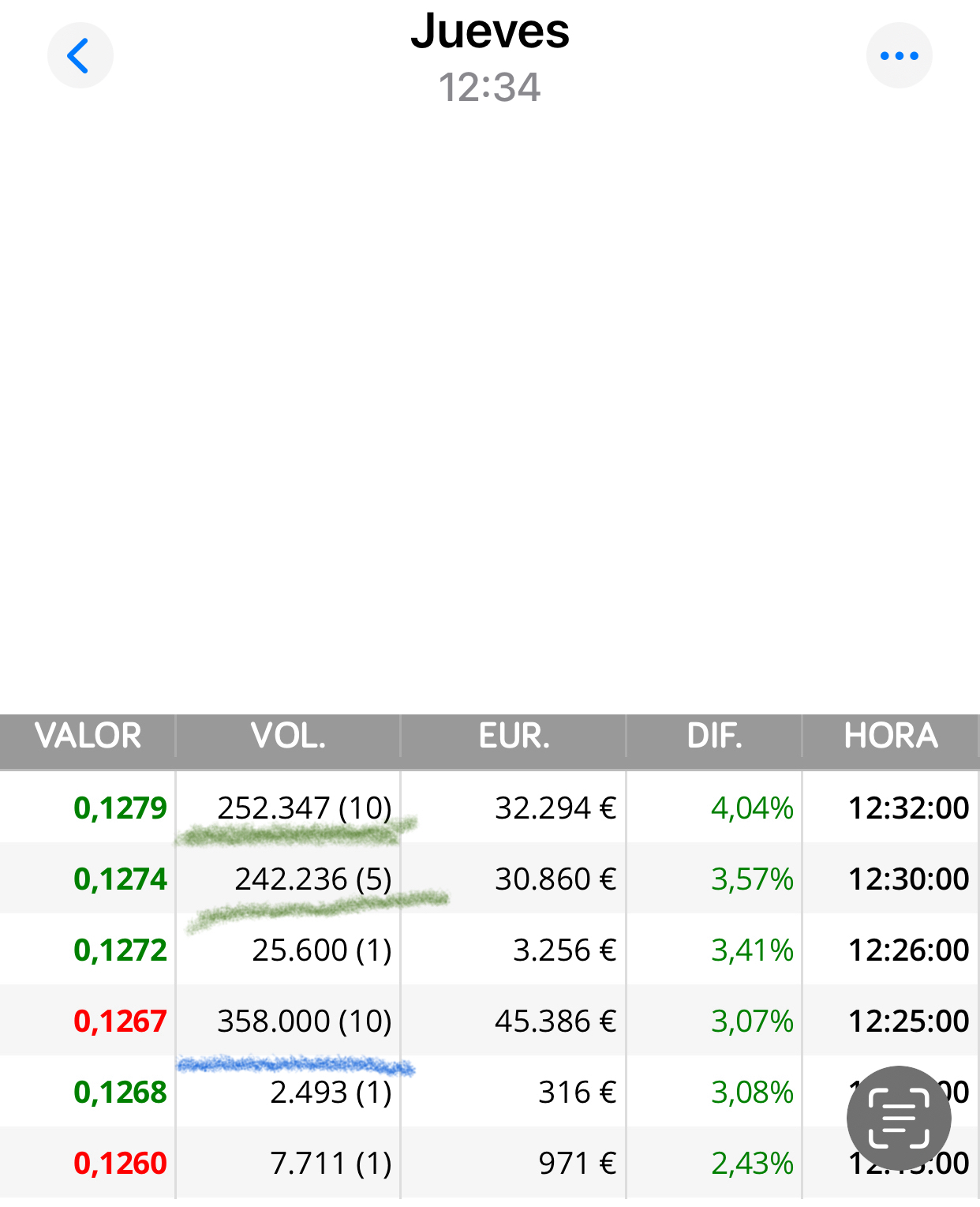 Y esto compraron también para romper la bajista y comerse todo lo que había hasta los 0,13 y ya pararon de comprar y los intras despistados hicieron el resto jjjj
Mirad esas 358.000 y ni se inmutó
Una decimilla se movió..