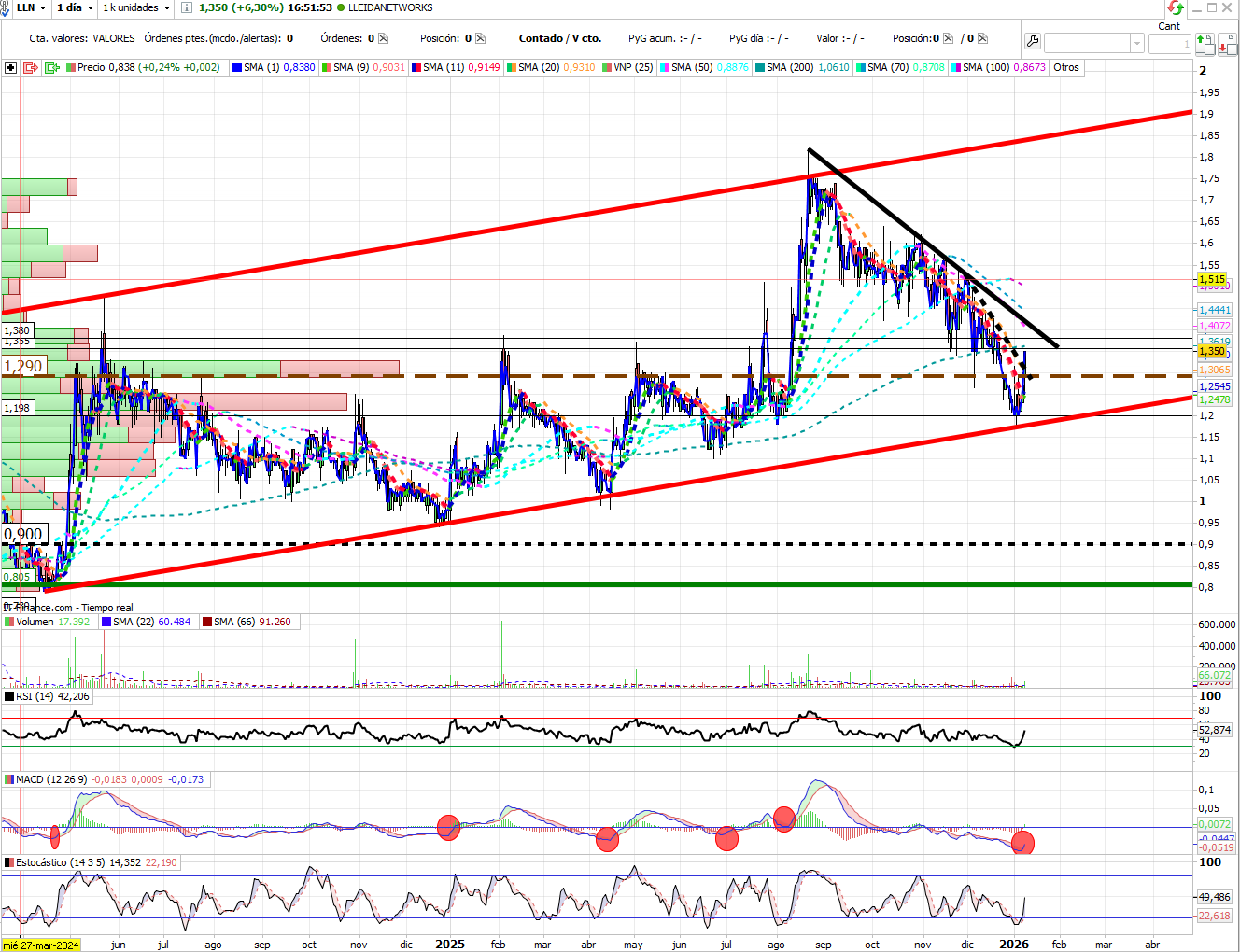 grafico de la accion Lleidanetworks