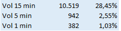 Más de 10K en estos 15 minutos.