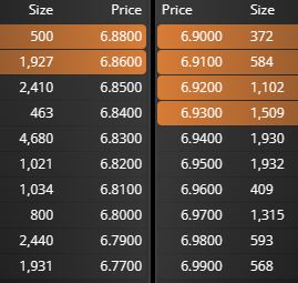 No hay gran cosa en ventas hasta el 6,99: