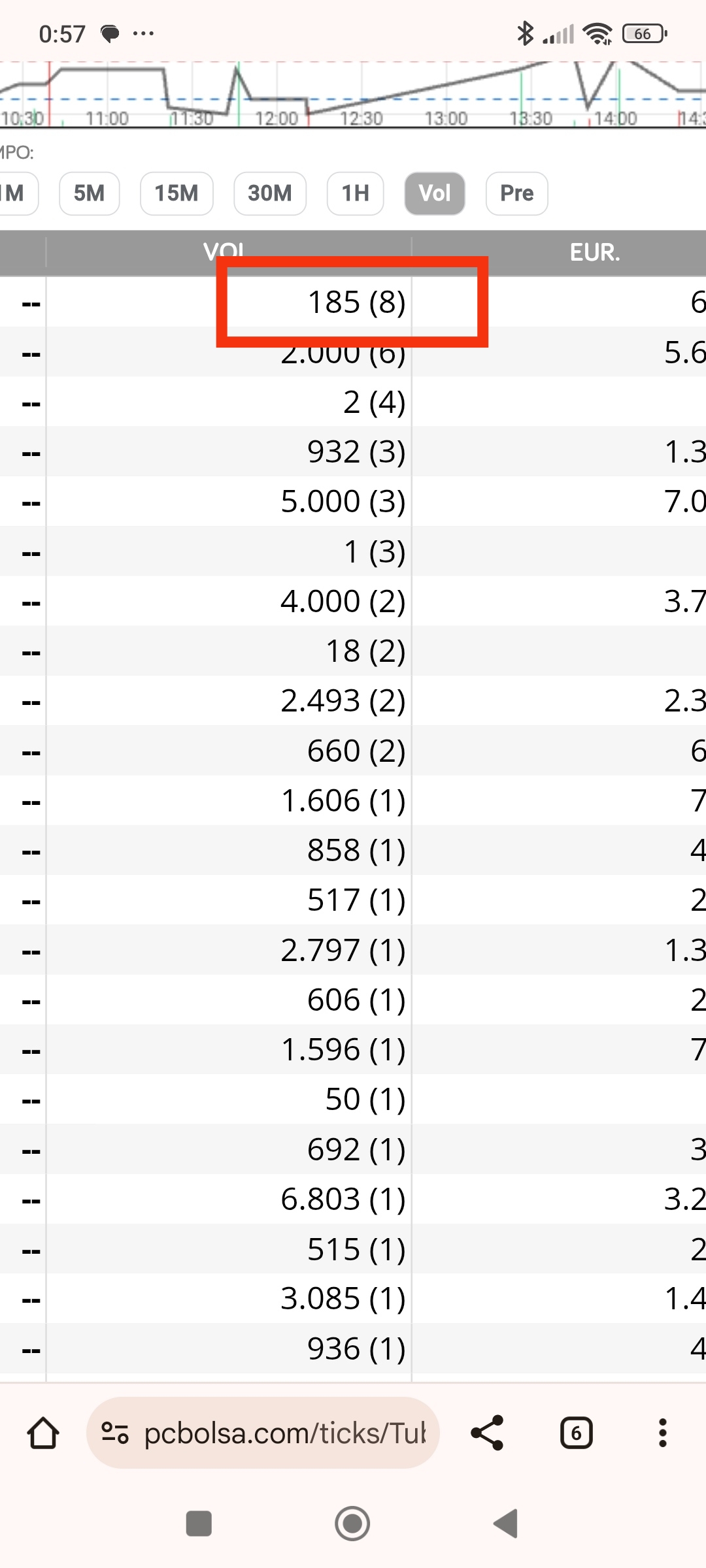 Y y esa es del viernes, va ahora por los 18x así que aún no es suelo, pero está cerca