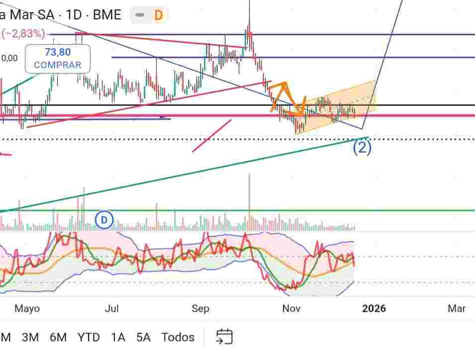 grafico de la accion Pharma Mar