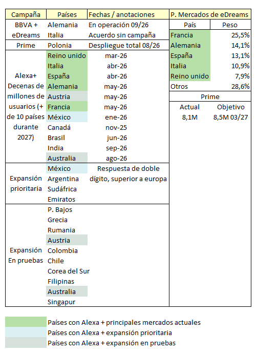 Buenos días, he hecho esta tabla resumen para tener un poco a la mano la expansión de EDR y un poco qué vigilar de cara a los resultados.
Con esto presente, las claves parecen ser México, Argentina y Polonia, el número de altas prime y sobre todo si acelera el ritmo de captación respecto al anterior y los ingresos/márgenes.
Por otro lado, con la recompra de la semana nos quedamos con un 20% de margen de autocartera, casi 4,5 meses comprando a este ritmo antes de necesitar parar o amortizar y un 32% de la recompra ejecutada con un 38,5 del presupuesto.