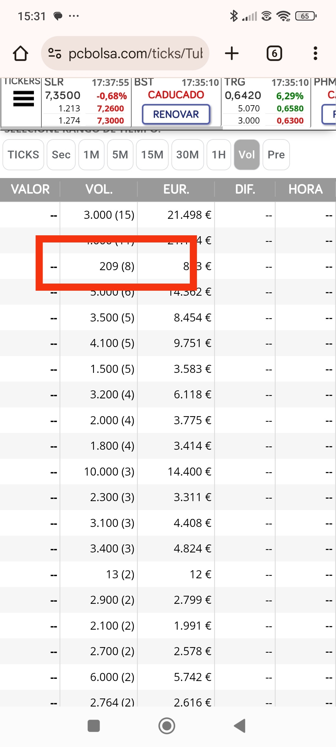 Siguiente día rebota hasta 0.498 creo , 209 en 8 ocasiones y cambio de centena( cambio de Onda, Onda 3) y estos nos acompañan ahora en la subida ,mientras los 1xx dosifican la subida