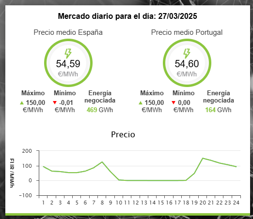 LLevamos varios dias con los precios a cero o negativos.