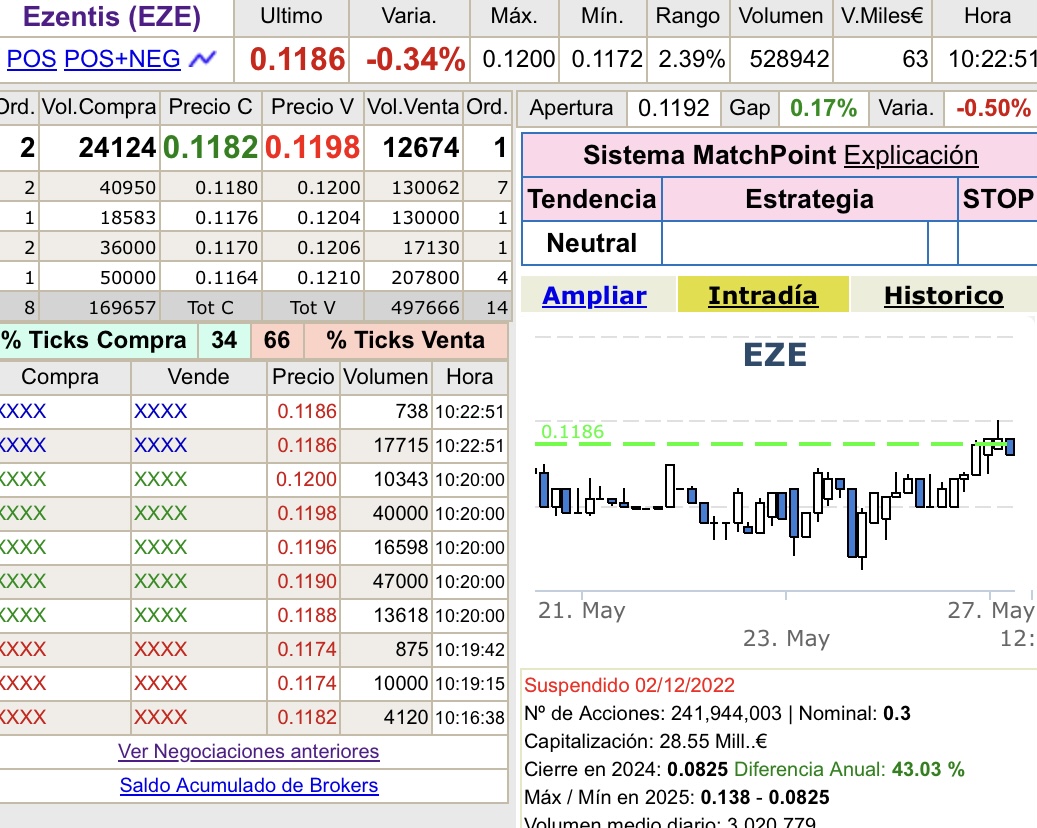 Exacto, javih. Ahora, no se a qué ritmo, apuesto a que la acción tenderá a subir y las noticias sobre integraciones y más tarde financiación de Bancos convertirán a Ezentis en el amor carnal en persona